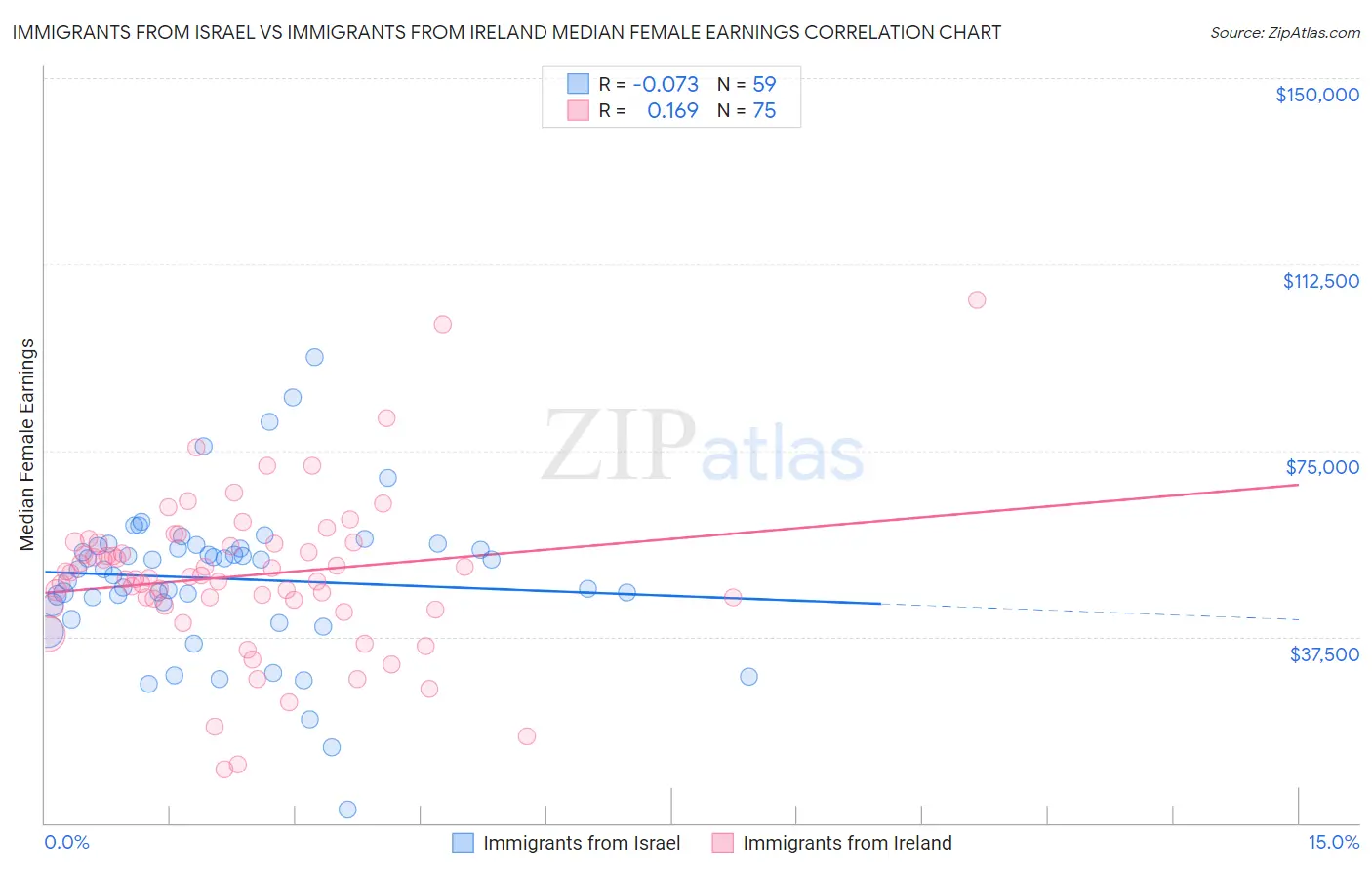 Immigrants from Israel vs Immigrants from Ireland Median Female Earnings