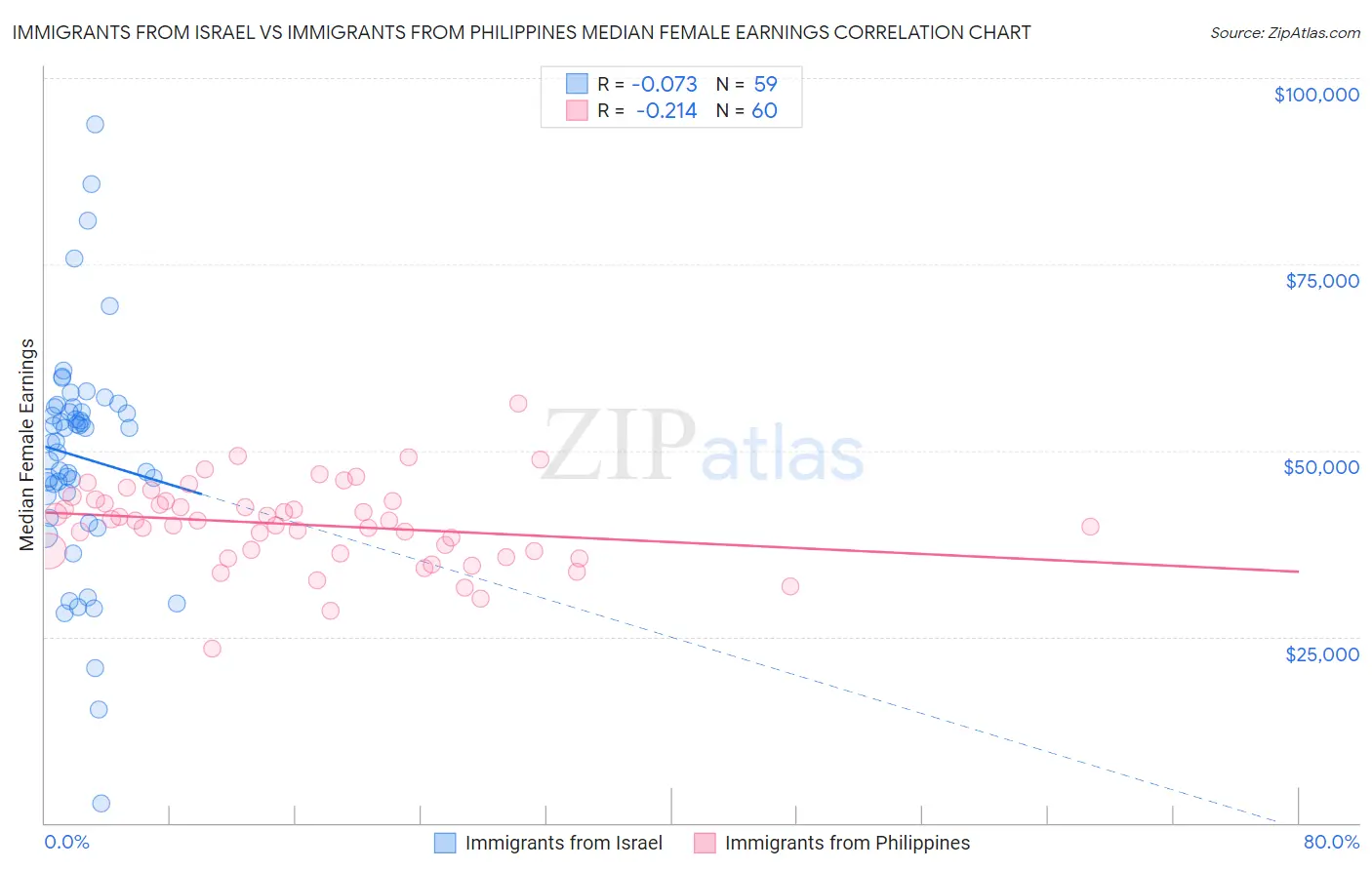 Immigrants from Israel vs Immigrants from Philippines Median Female Earnings