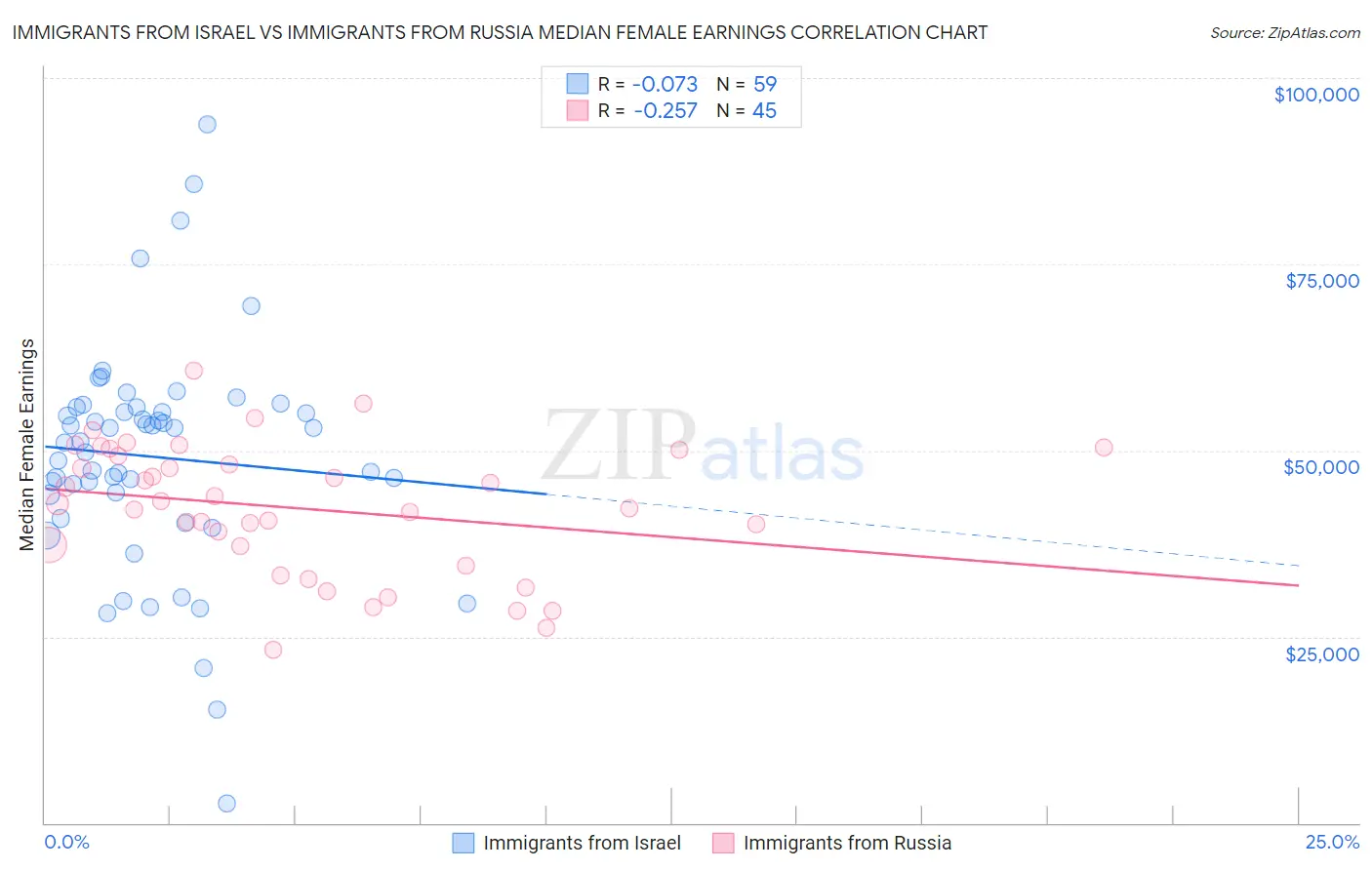 Immigrants from Israel vs Immigrants from Russia Median Female Earnings