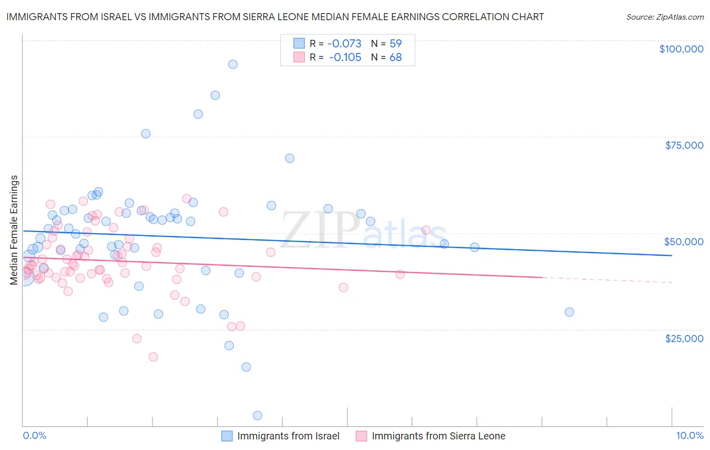 Immigrants from Israel vs Immigrants from Sierra Leone Median Female Earnings
