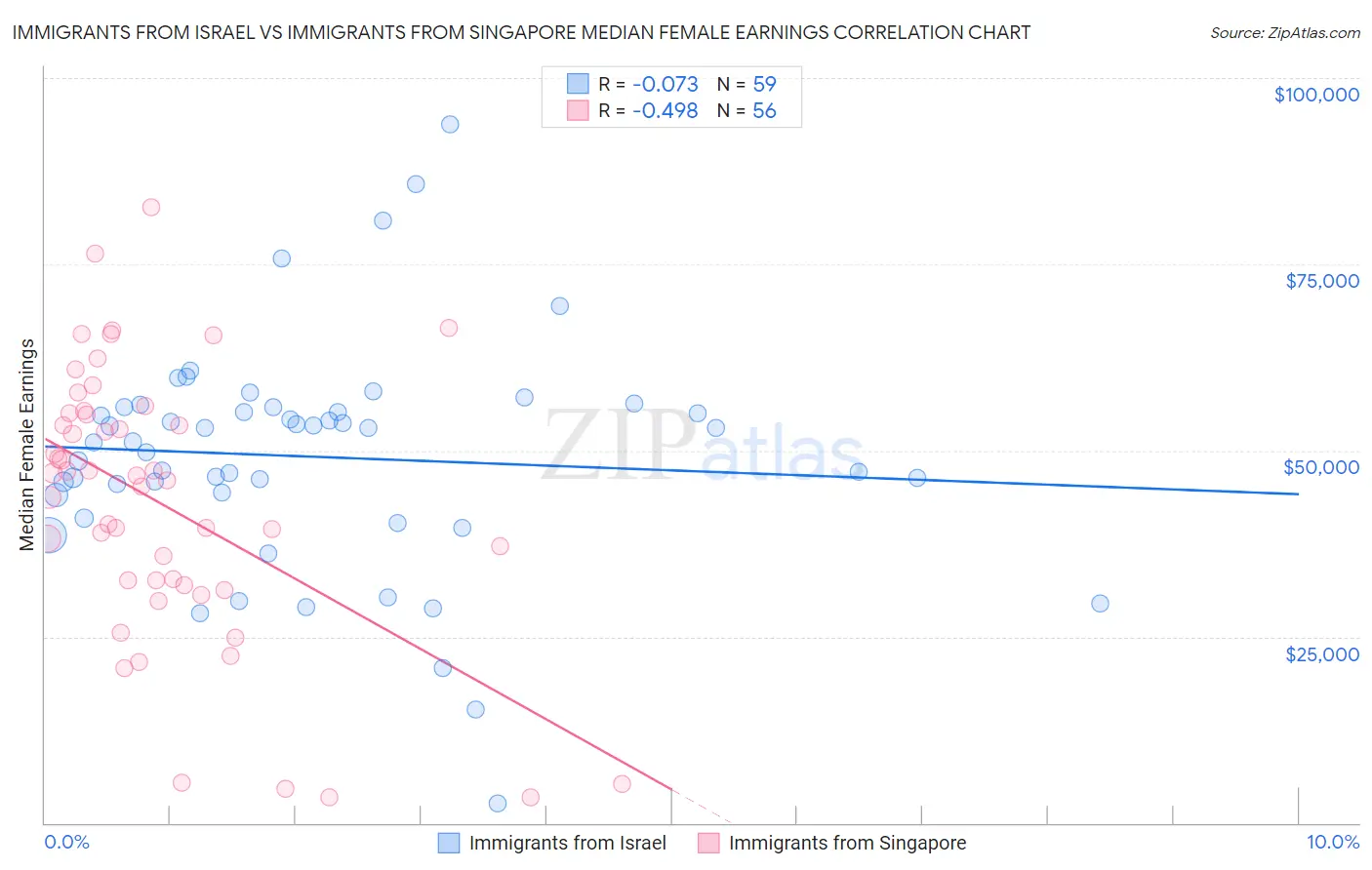 Immigrants from Israel vs Immigrants from Singapore Median Female Earnings
