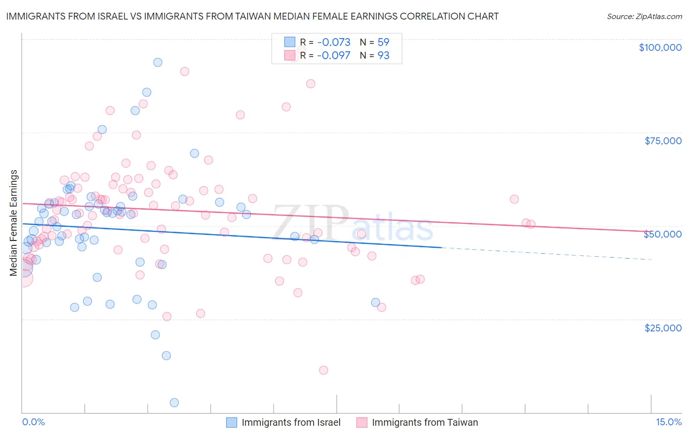 Immigrants from Israel vs Immigrants from Taiwan Median Female Earnings