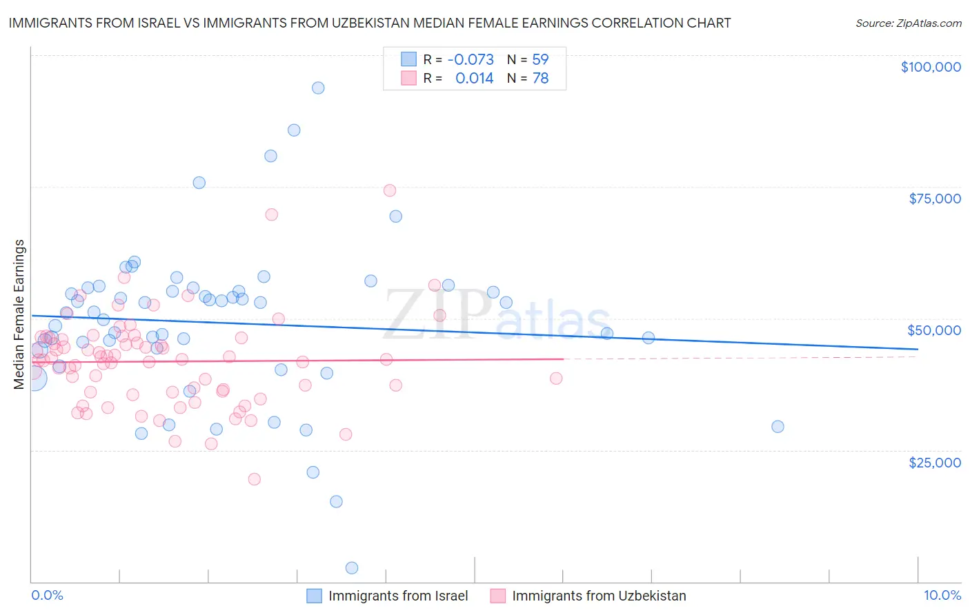 Immigrants from Israel vs Immigrants from Uzbekistan Median Female Earnings