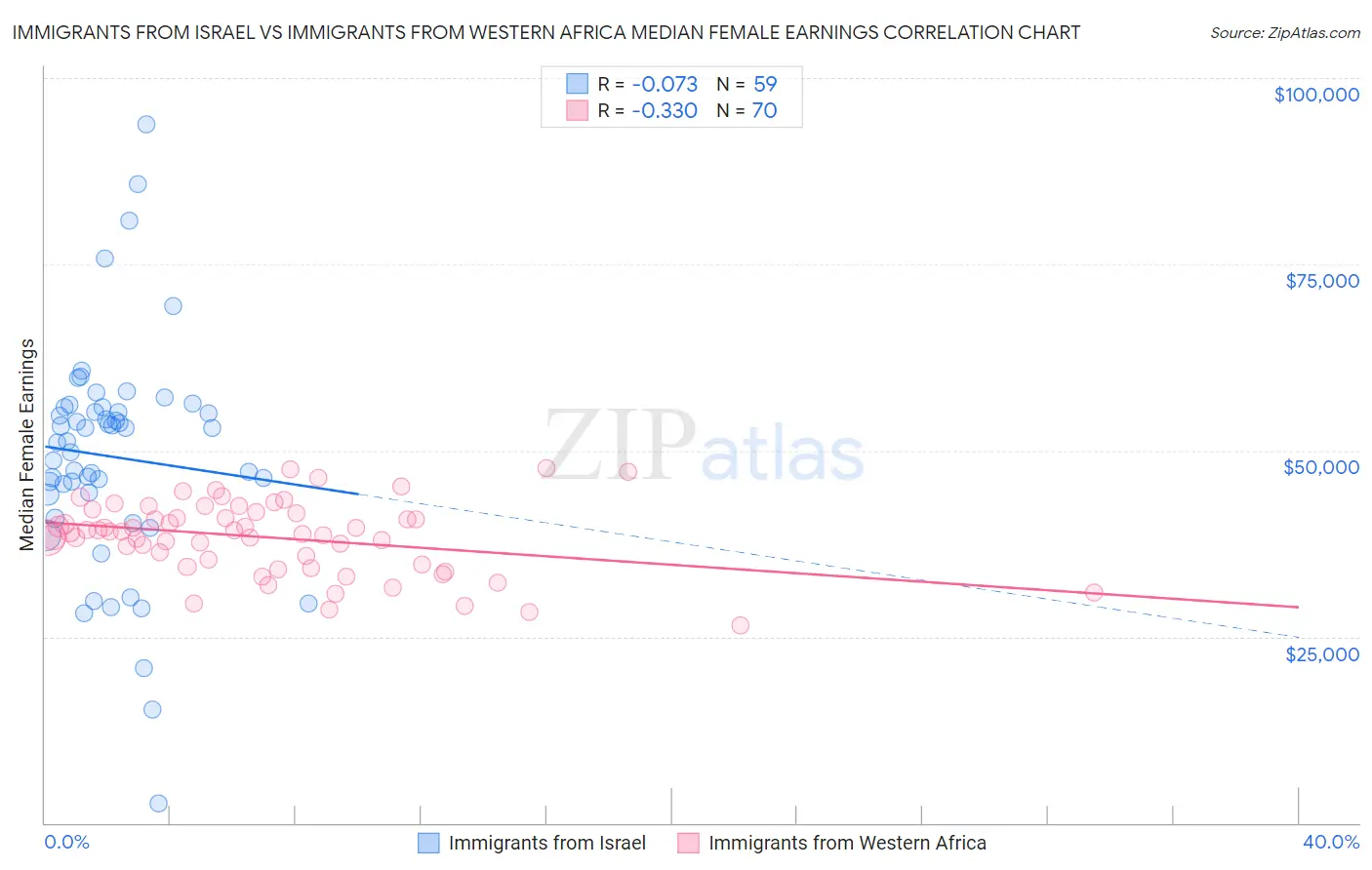 Immigrants from Israel vs Immigrants from Western Africa Median Female Earnings