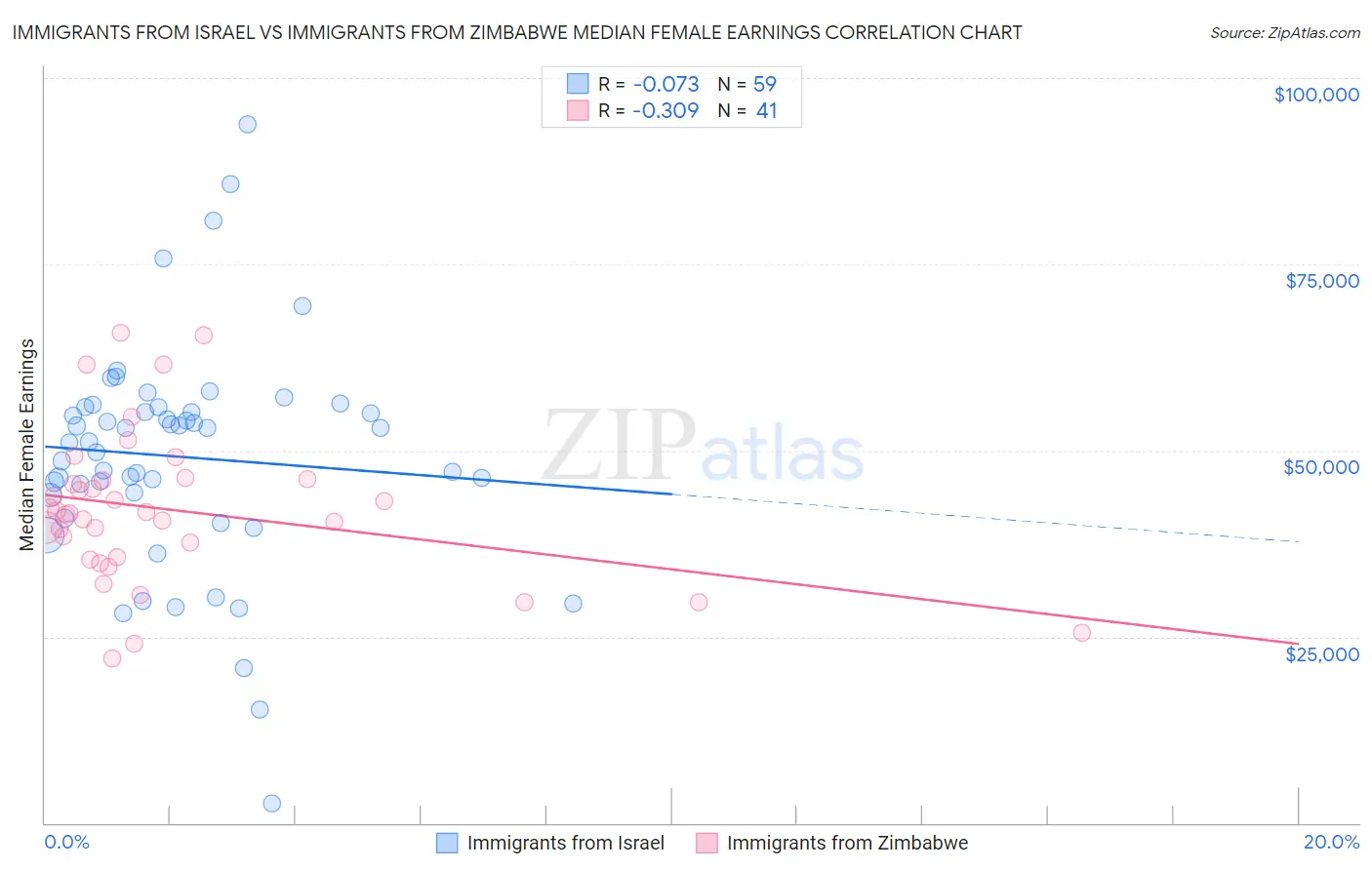 Immigrants from Israel vs Immigrants from Zimbabwe Median Female Earnings