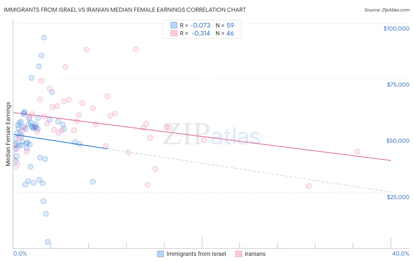 Immigrants from Israel vs Iranian Median Female Earnings