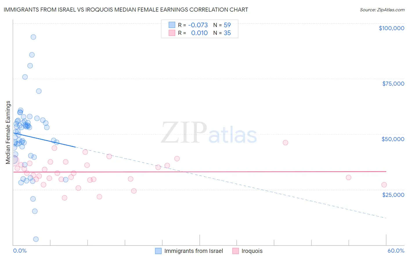 Immigrants from Israel vs Iroquois Median Female Earnings