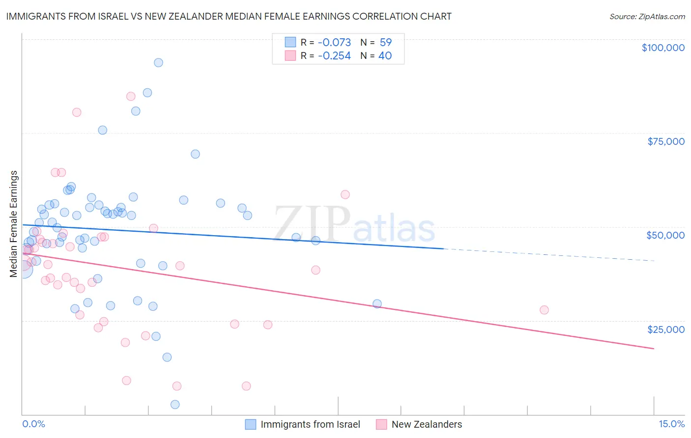 Immigrants from Israel vs New Zealander Median Female Earnings