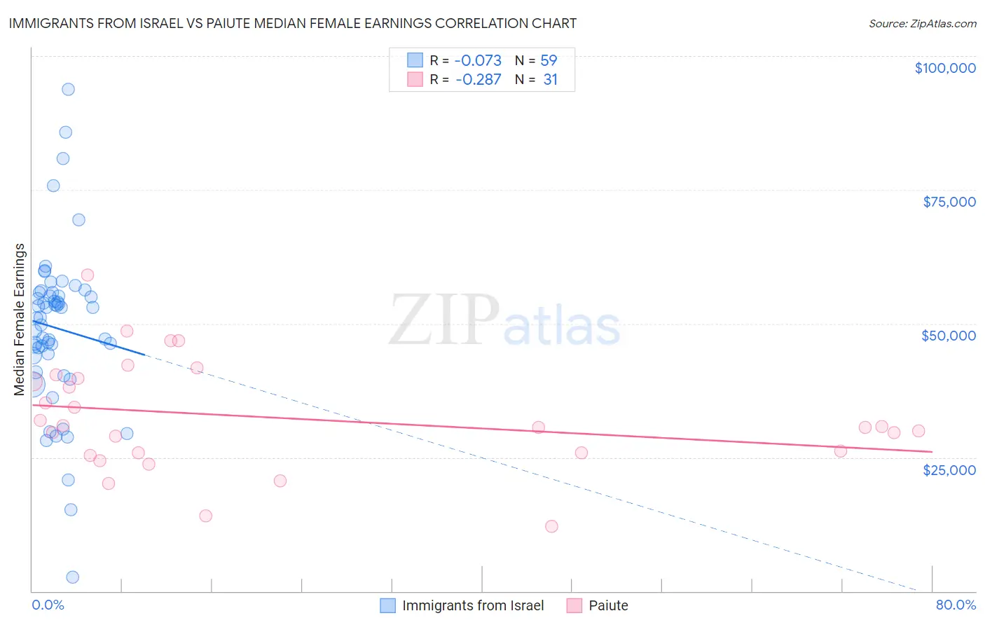 Immigrants from Israel vs Paiute Median Female Earnings