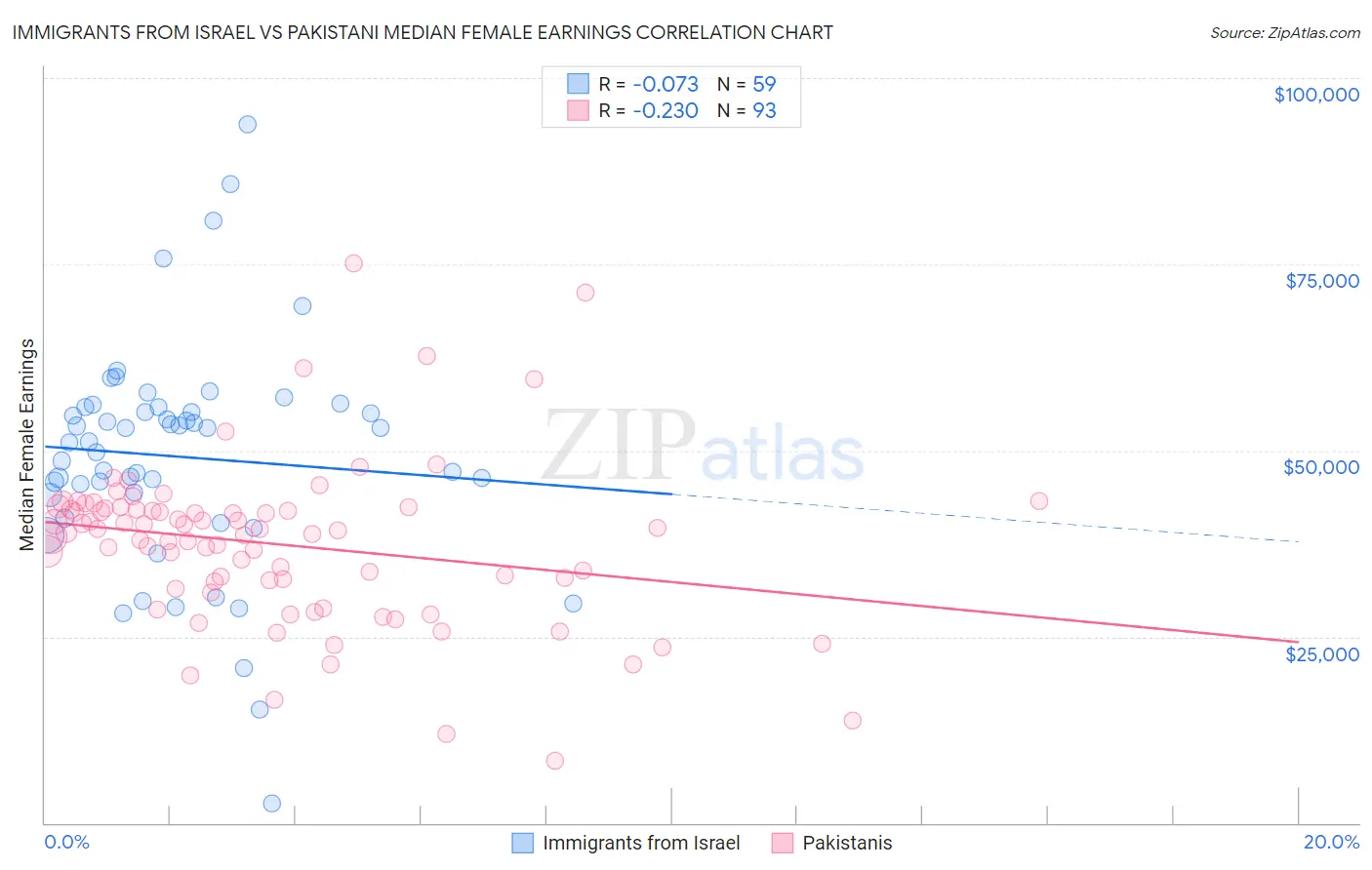 Immigrants from Israel vs Pakistani Median Female Earnings