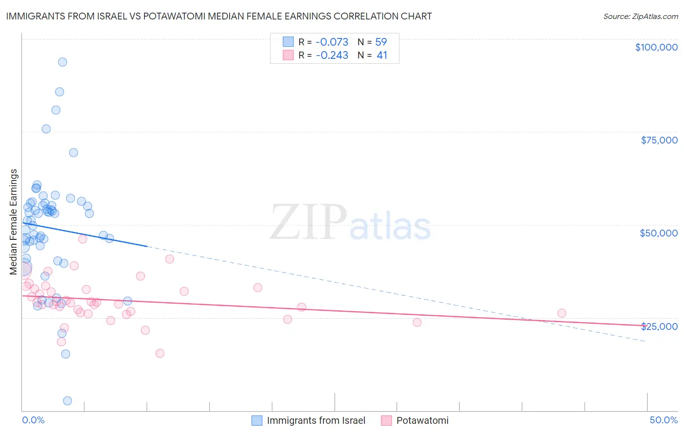 Immigrants from Israel vs Potawatomi Median Female Earnings