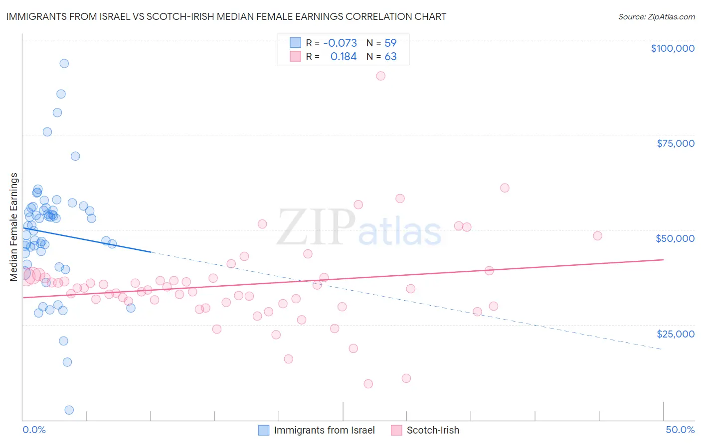 Immigrants from Israel vs Scotch-Irish Median Female Earnings