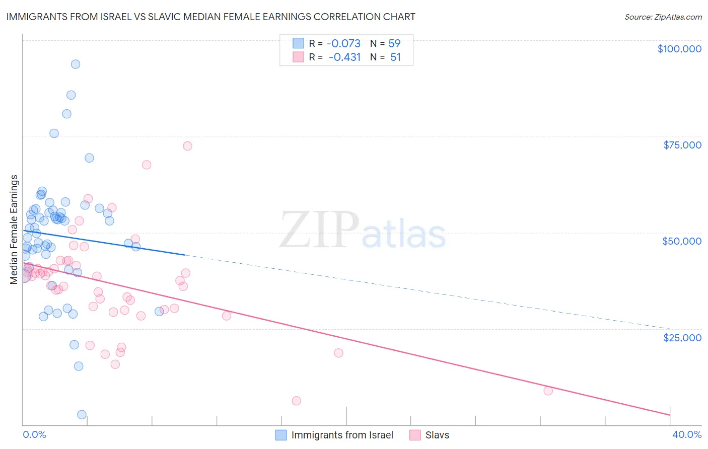 Immigrants from Israel vs Slavic Median Female Earnings