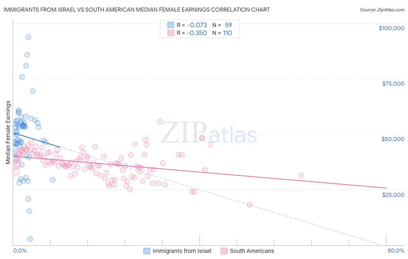 Immigrants from Israel vs South American Median Female Earnings