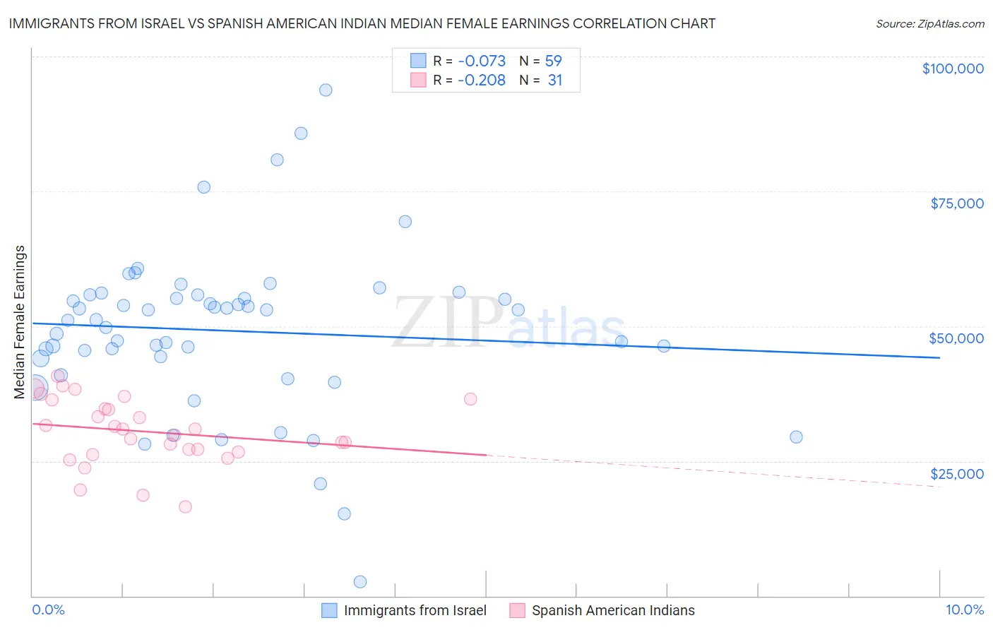 Immigrants from Israel vs Spanish American Indian Median Female Earnings