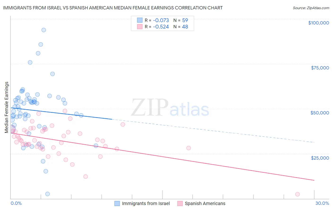 Immigrants from Israel vs Spanish American Median Female Earnings
