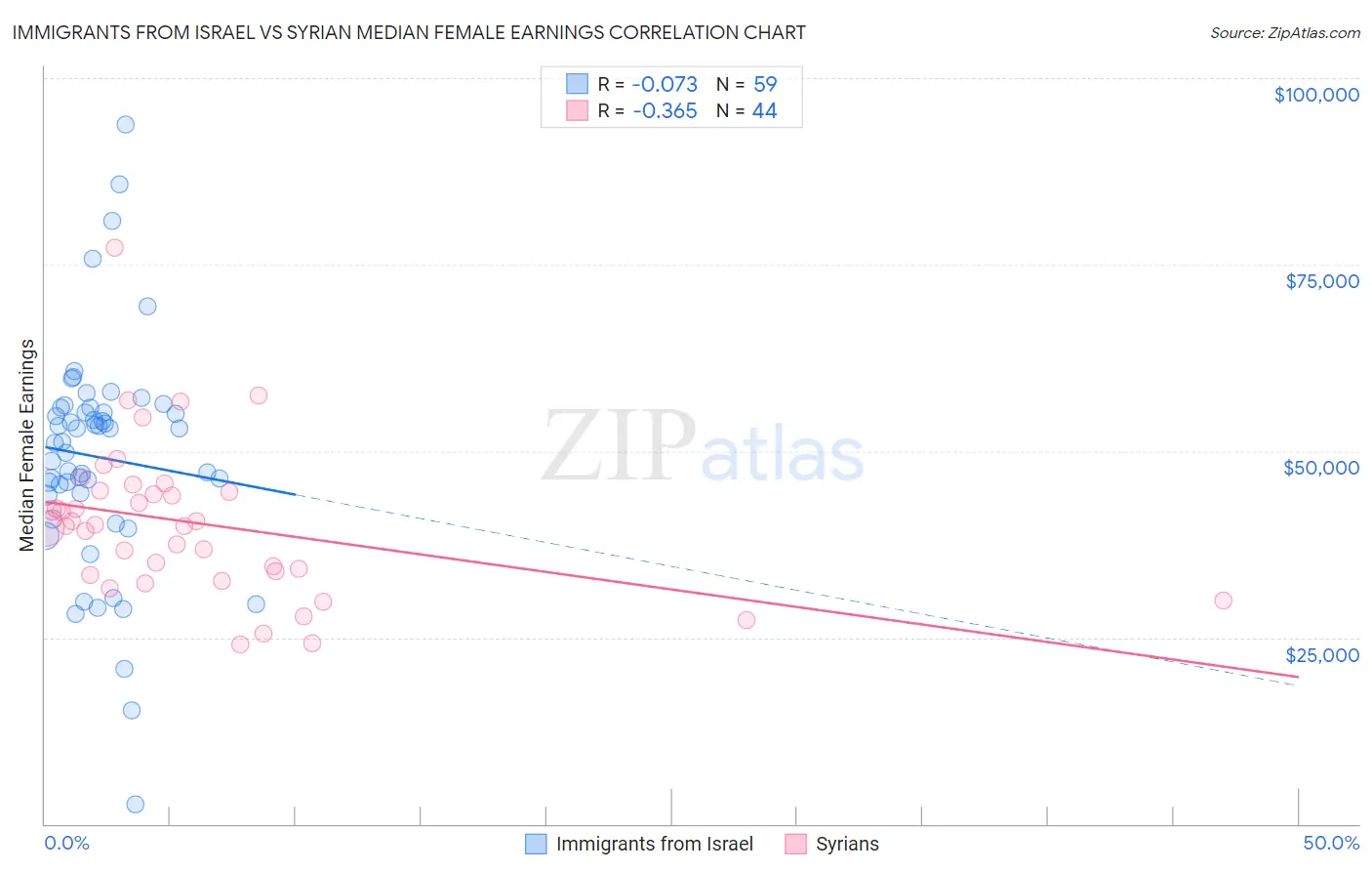 Immigrants from Israel vs Syrian Median Female Earnings