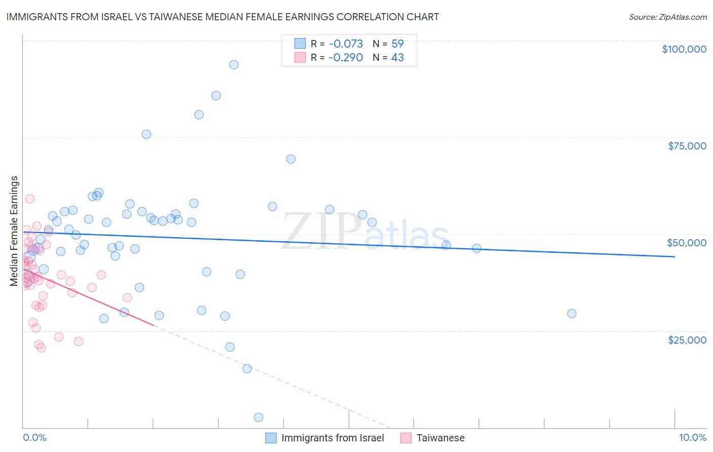 Immigrants from Israel vs Taiwanese Median Female Earnings