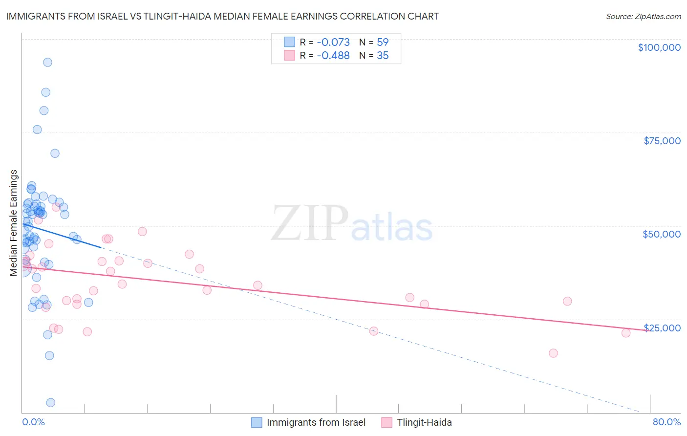 Immigrants from Israel vs Tlingit-Haida Median Female Earnings