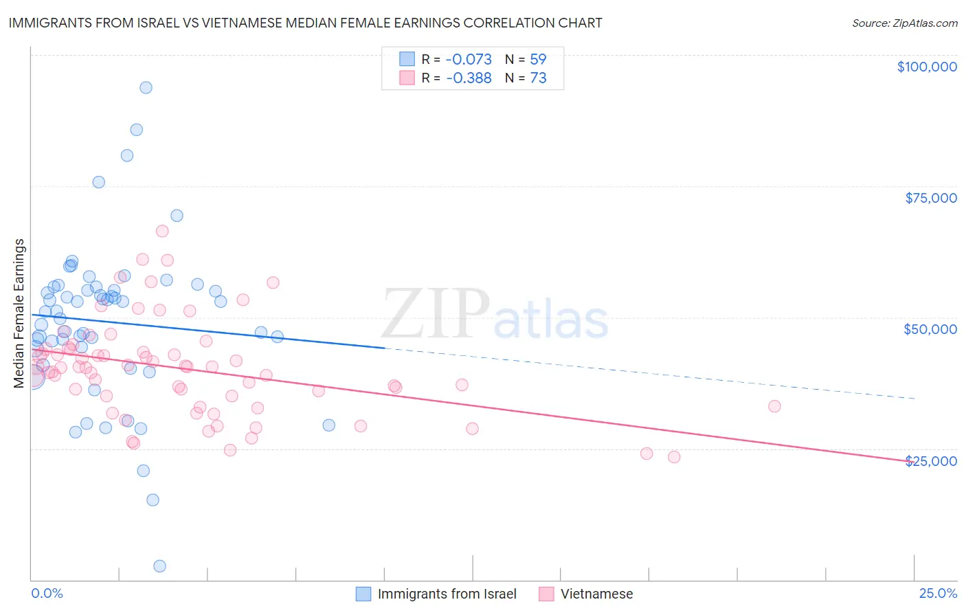 Immigrants from Israel vs Vietnamese Median Female Earnings