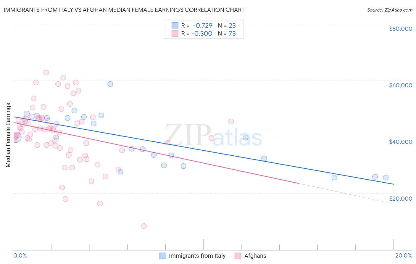 Immigrants from Italy vs Afghan Median Female Earnings