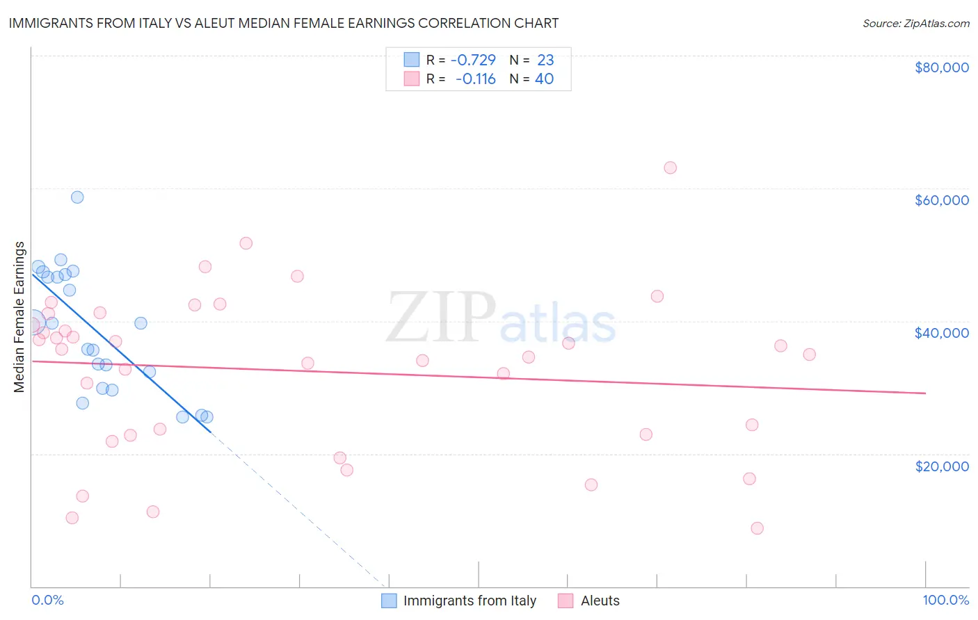 Immigrants from Italy vs Aleut Median Female Earnings