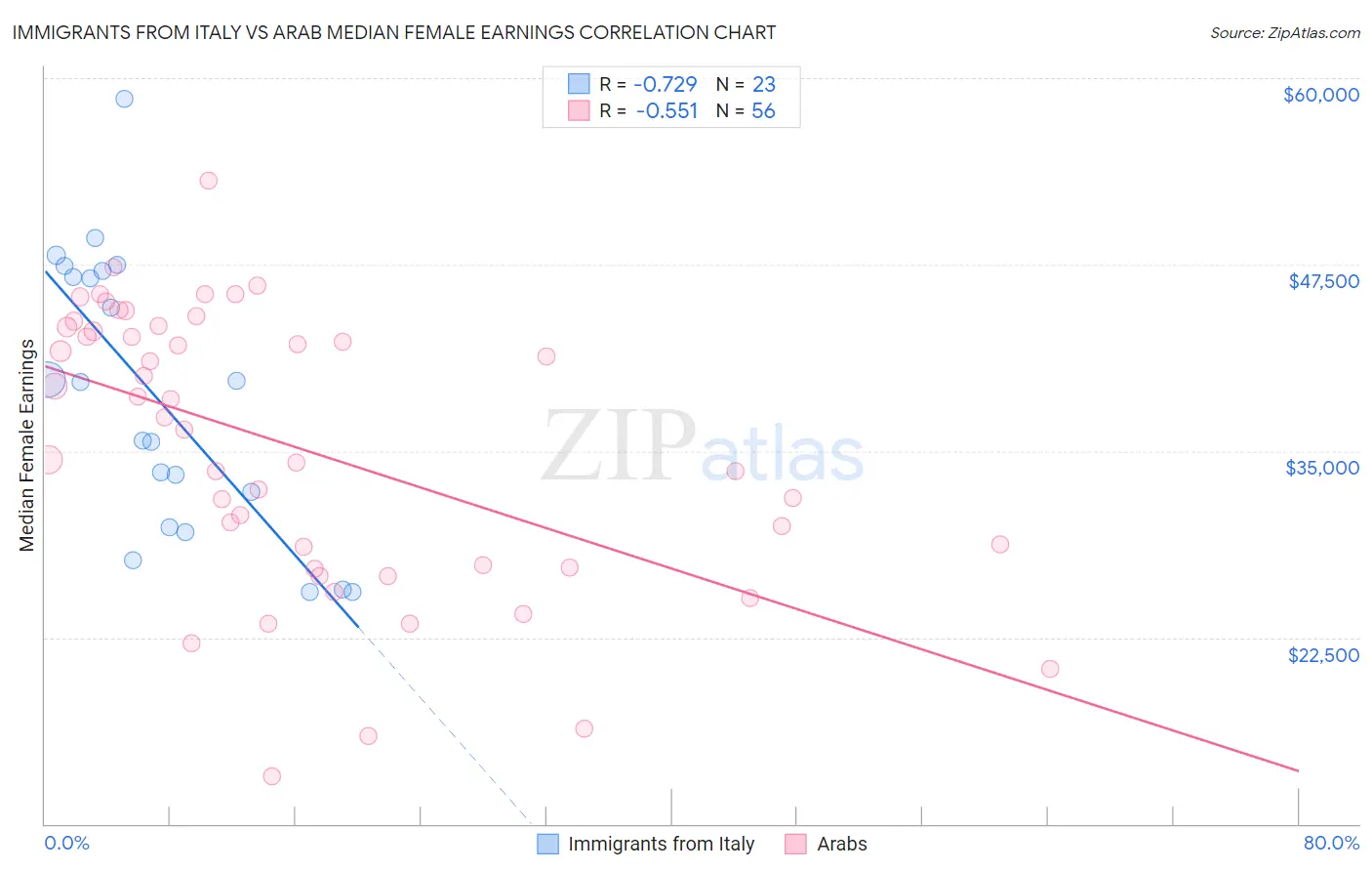 Immigrants from Italy vs Arab Median Female Earnings