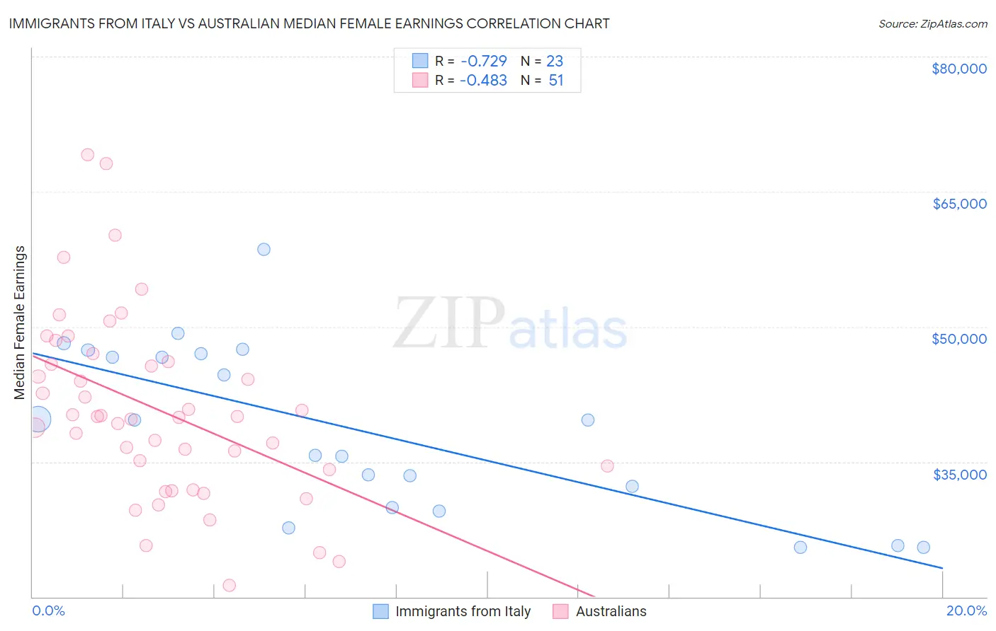 Immigrants from Italy vs Australian Median Female Earnings