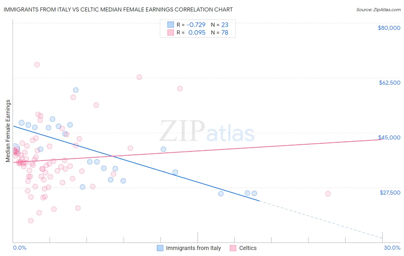 Immigrants from Italy vs Celtic Median Female Earnings