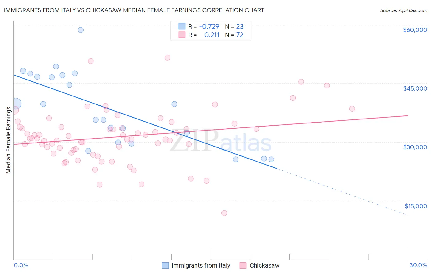 Immigrants from Italy vs Chickasaw Median Female Earnings