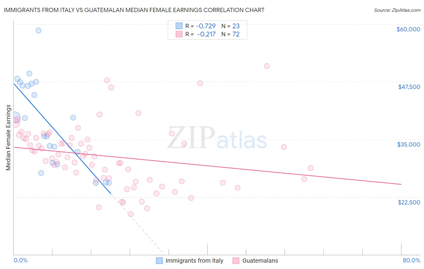 Immigrants from Italy vs Guatemalan Median Female Earnings