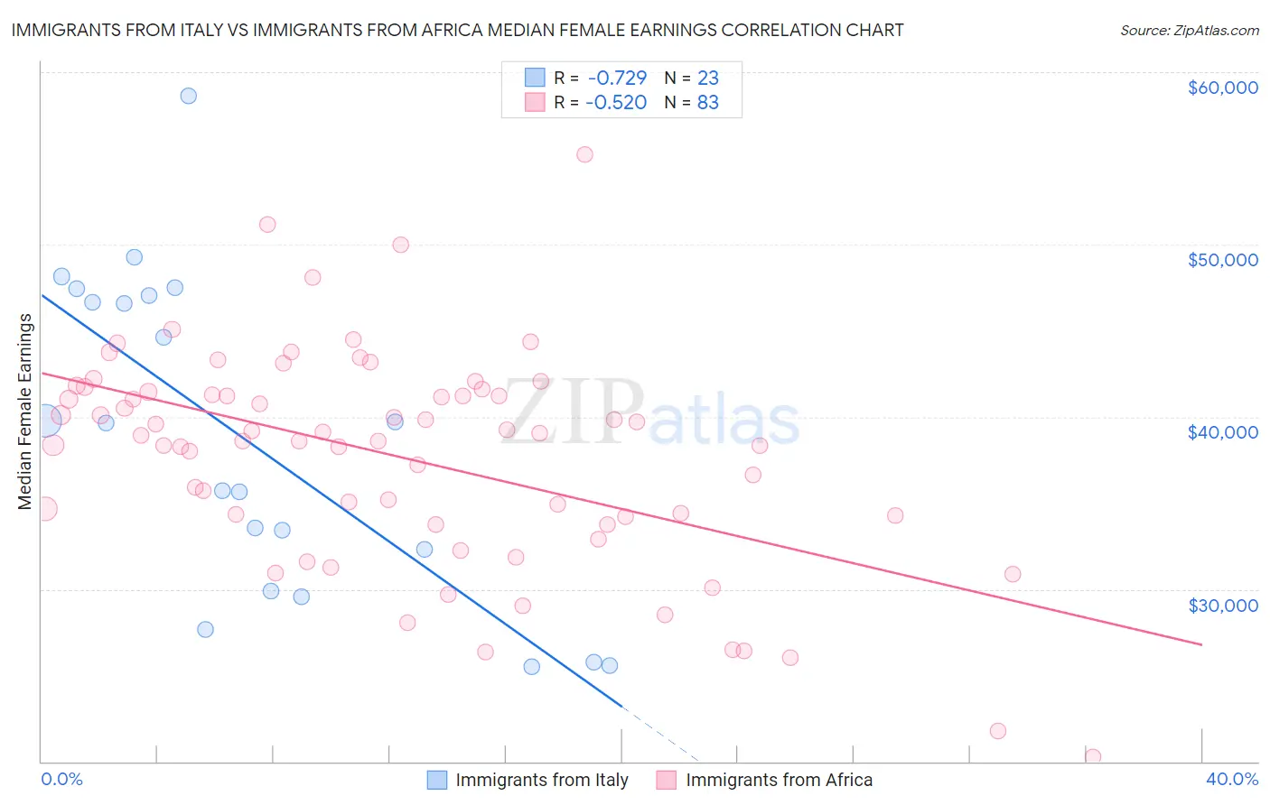 Immigrants from Italy vs Immigrants from Africa Median Female Earnings