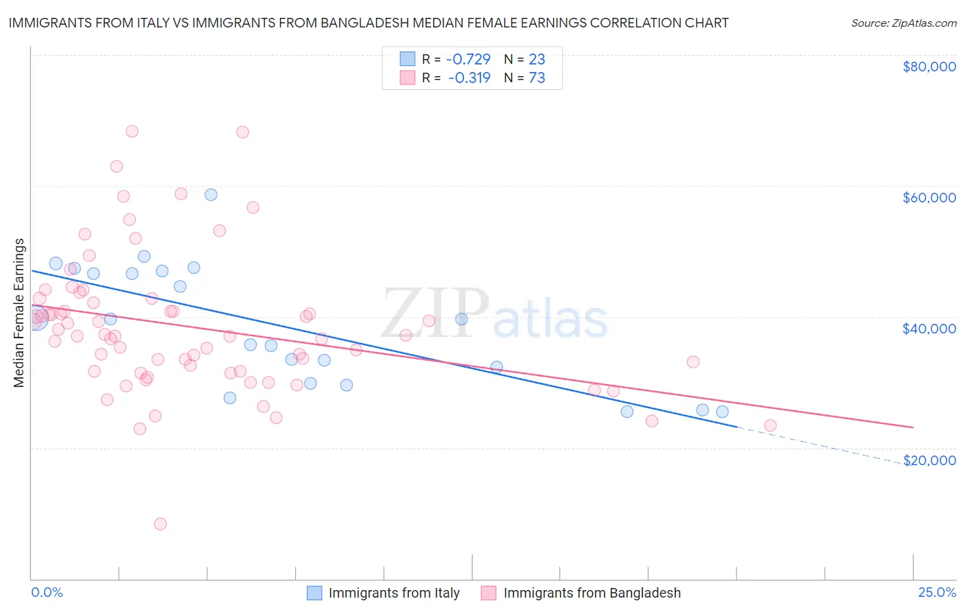 Immigrants from Italy vs Immigrants from Bangladesh Median Female Earnings