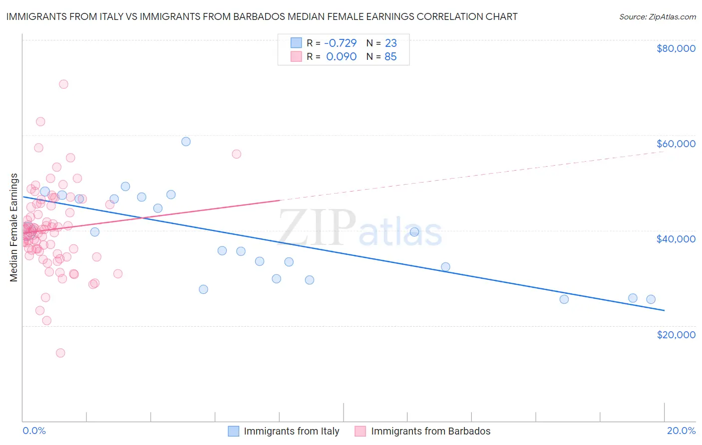 Immigrants from Italy vs Immigrants from Barbados Median Female Earnings