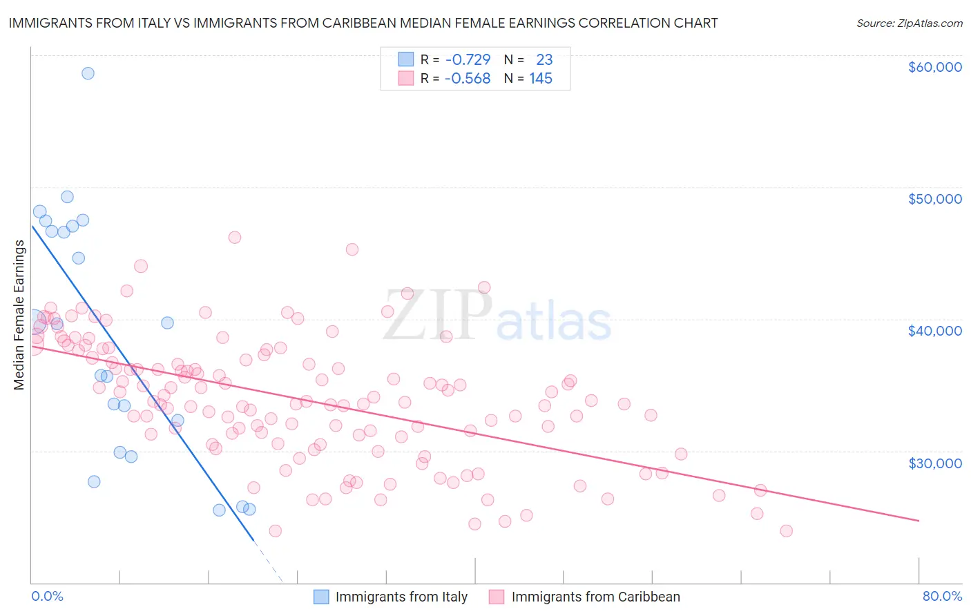 Immigrants from Italy vs Immigrants from Caribbean Median Female Earnings