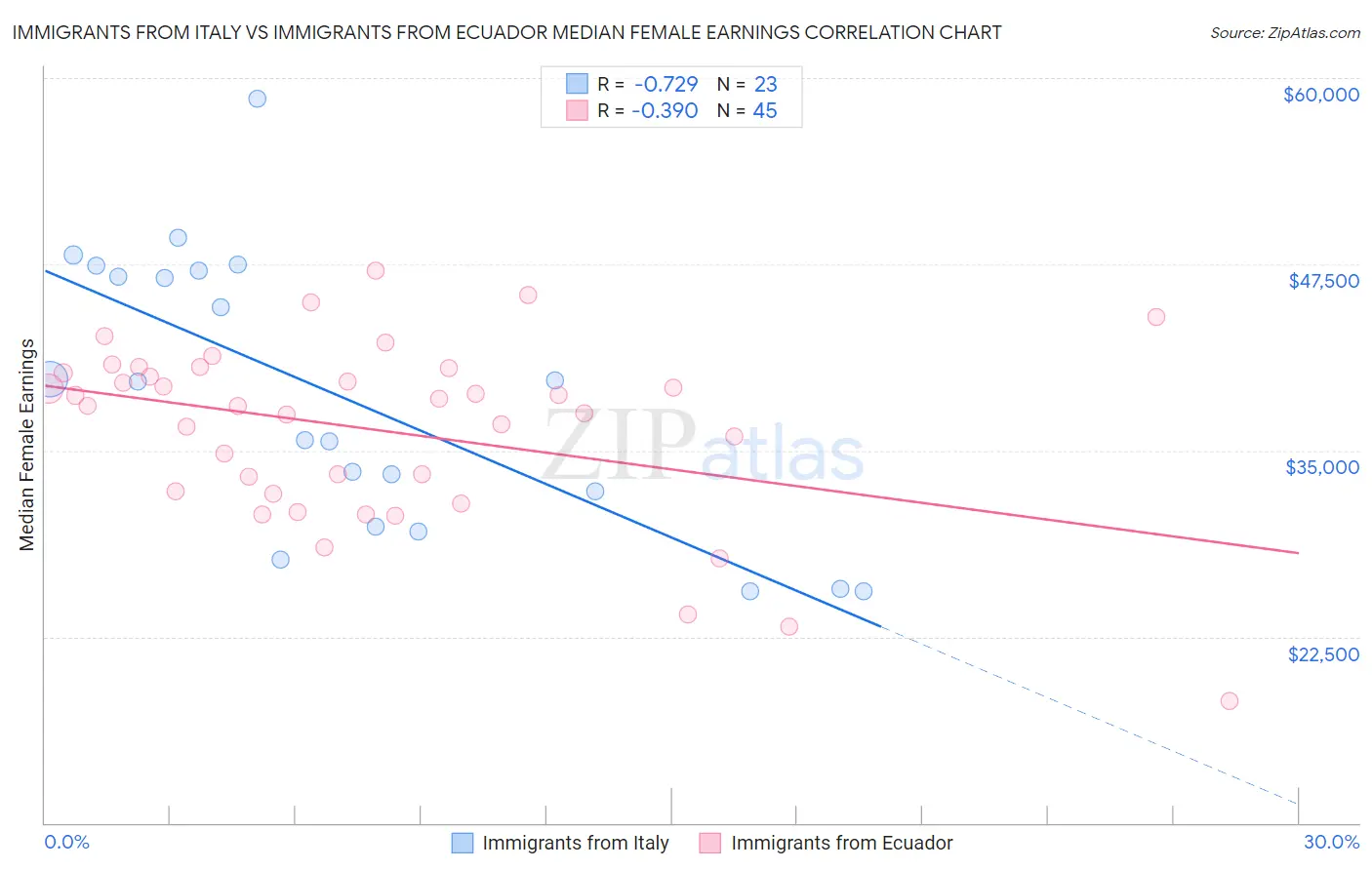 Immigrants from Italy vs Immigrants from Ecuador Median Female Earnings