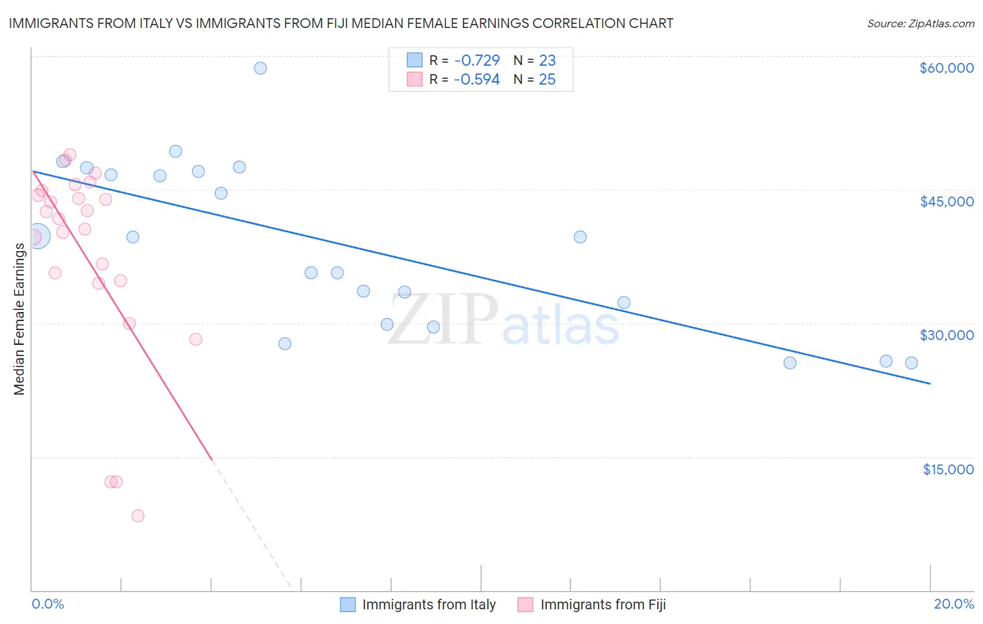 Immigrants from Italy vs Immigrants from Fiji Median Female Earnings