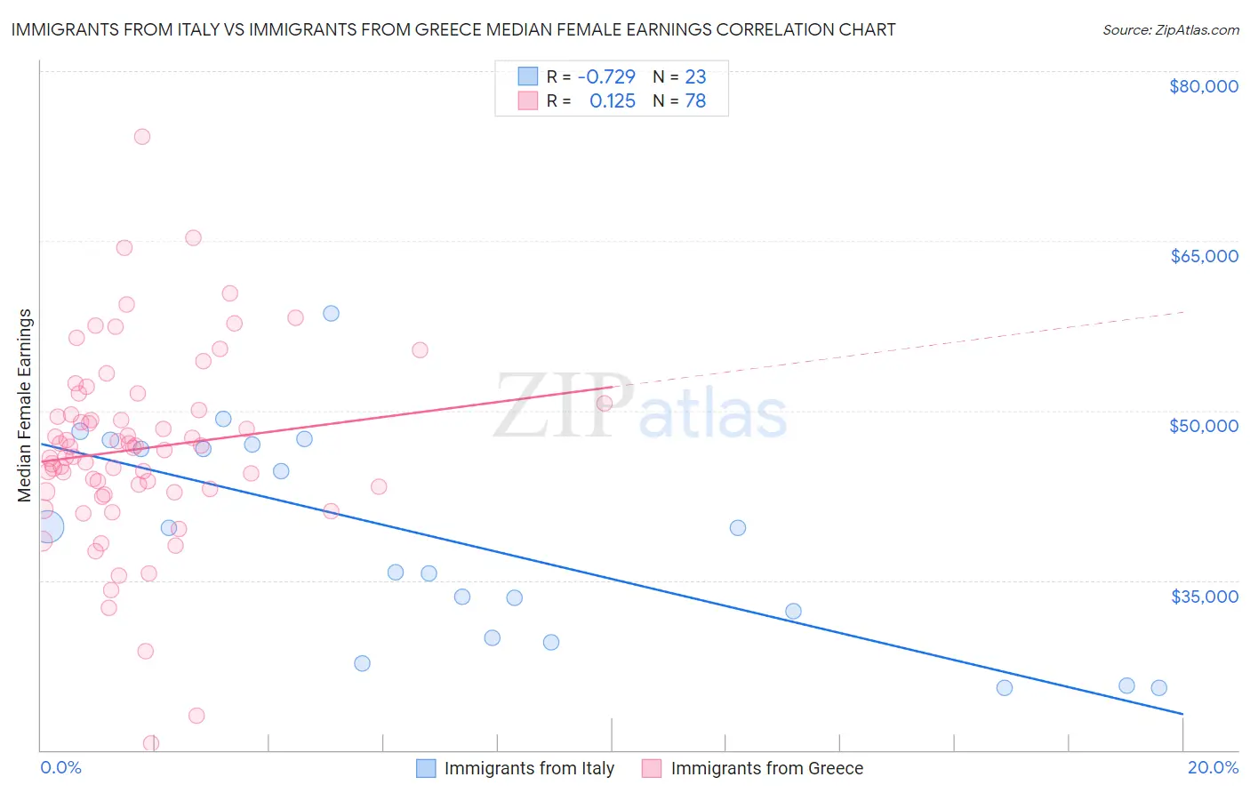 Immigrants from Italy vs Immigrants from Greece Median Female Earnings