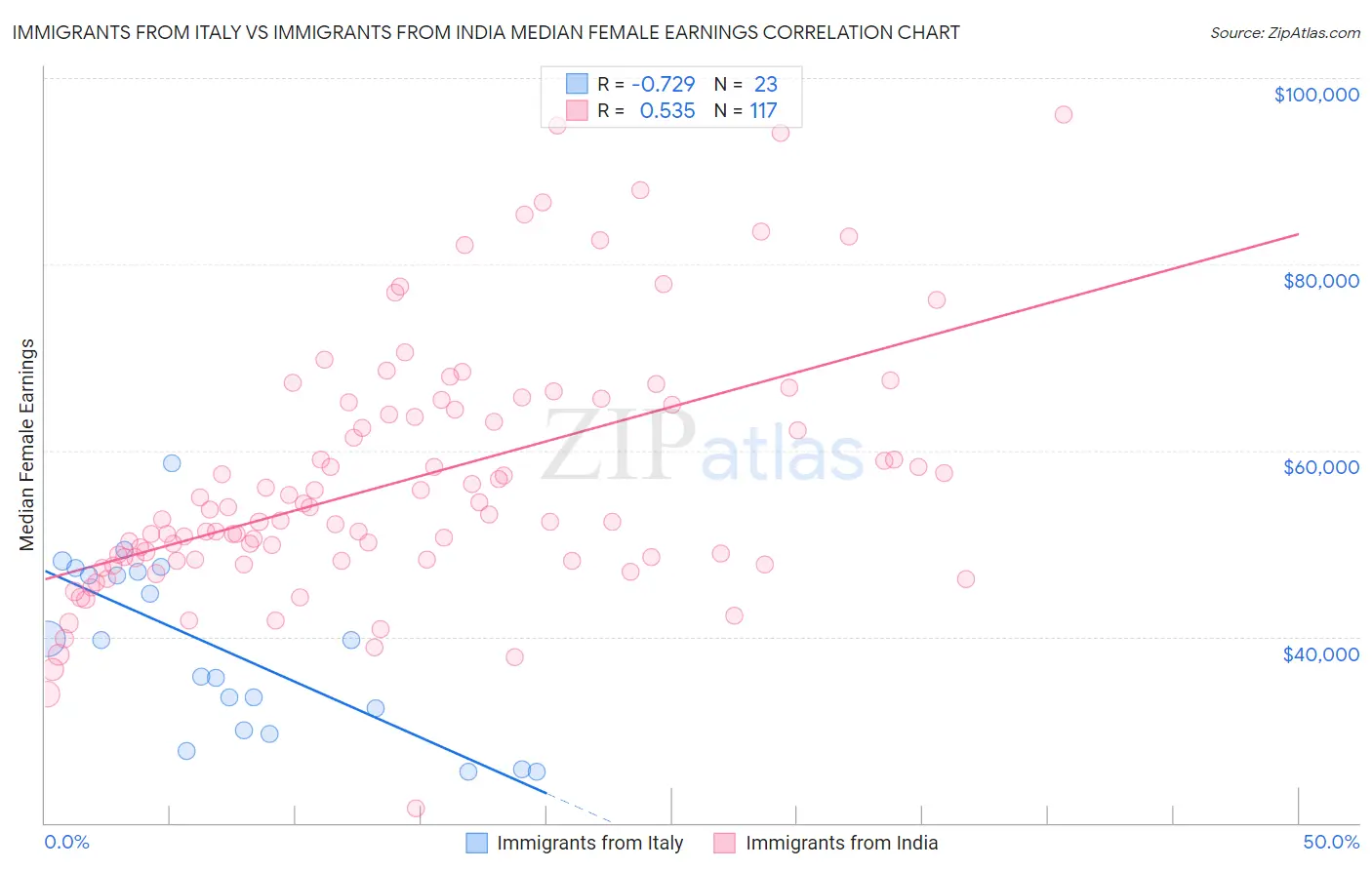 Immigrants from Italy vs Immigrants from India Median Female Earnings