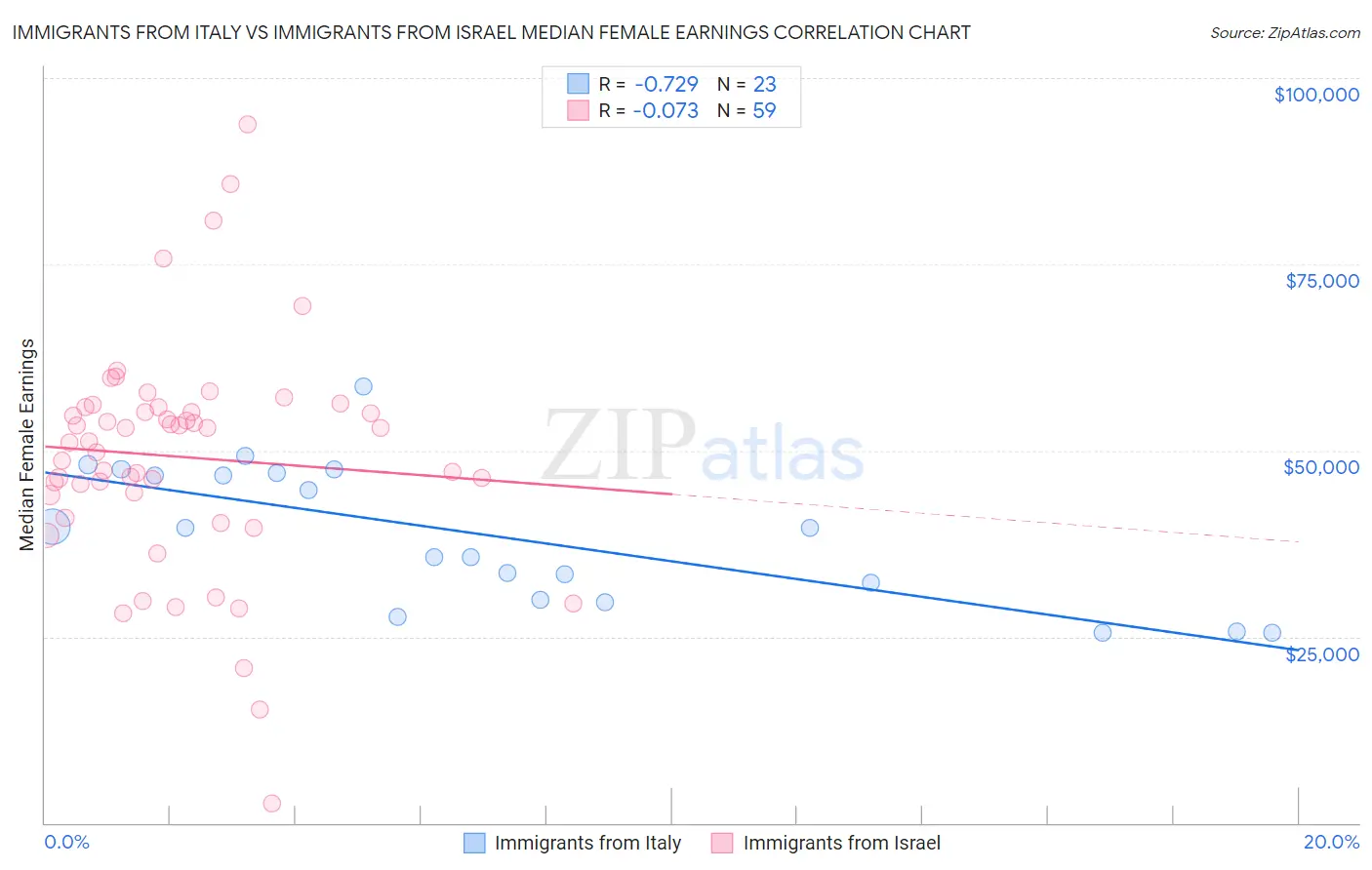 Immigrants from Italy vs Immigrants from Israel Median Female Earnings