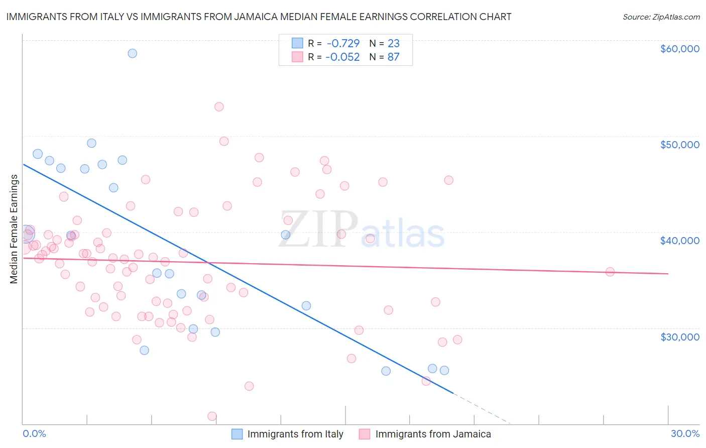 Immigrants from Italy vs Immigrants from Jamaica Median Female Earnings