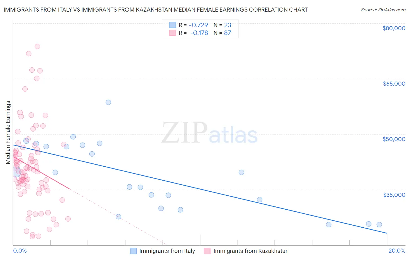 Immigrants from Italy vs Immigrants from Kazakhstan Median Female Earnings