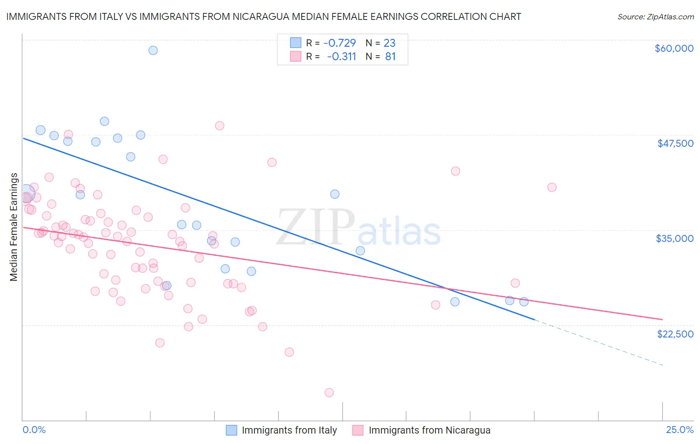 Immigrants from Italy vs Immigrants from Nicaragua Median Female Earnings