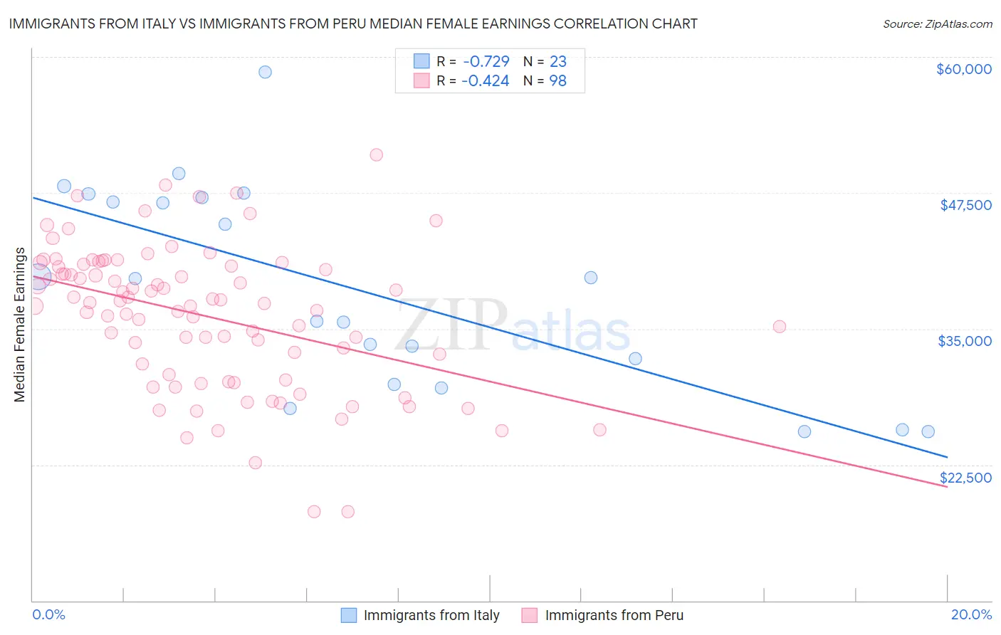 Immigrants from Italy vs Immigrants from Peru Median Female Earnings