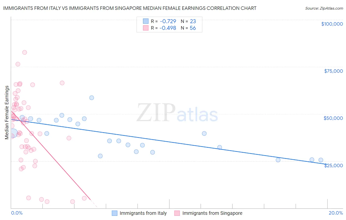 Immigrants from Italy vs Immigrants from Singapore Median Female Earnings