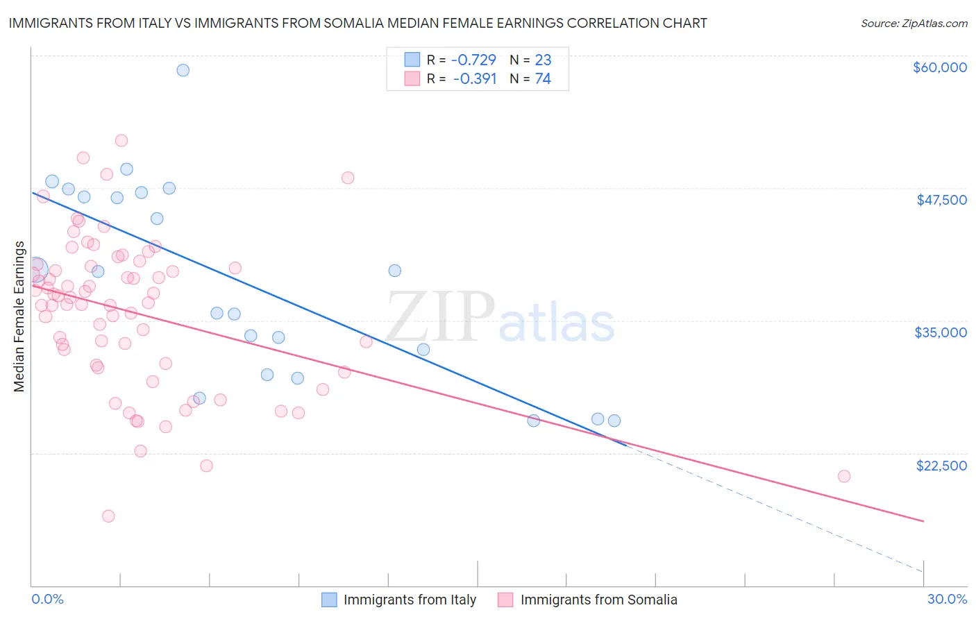 Immigrants from Italy vs Immigrants from Somalia Median Female Earnings