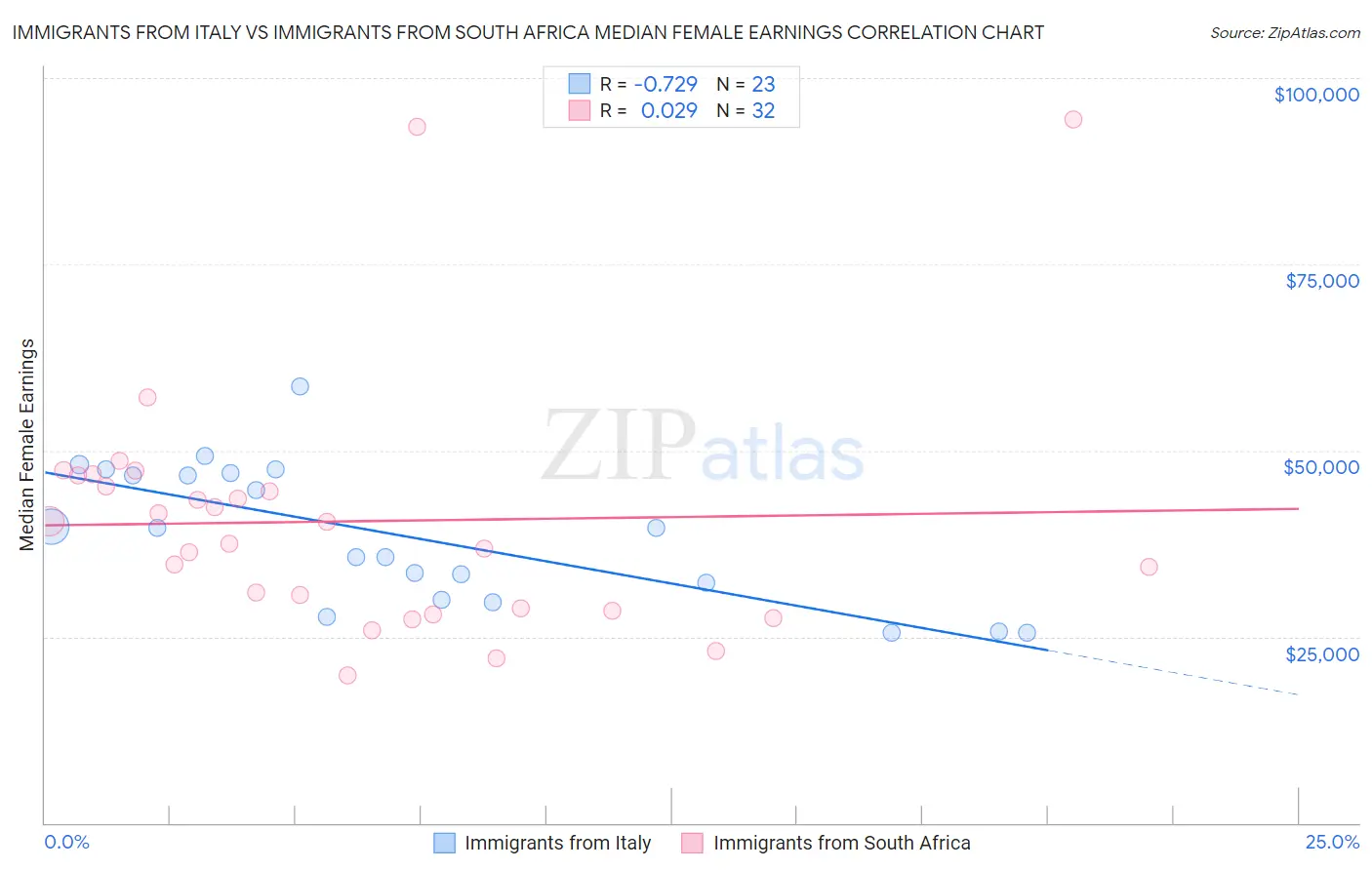 Immigrants from Italy vs Immigrants from South Africa Median Female Earnings