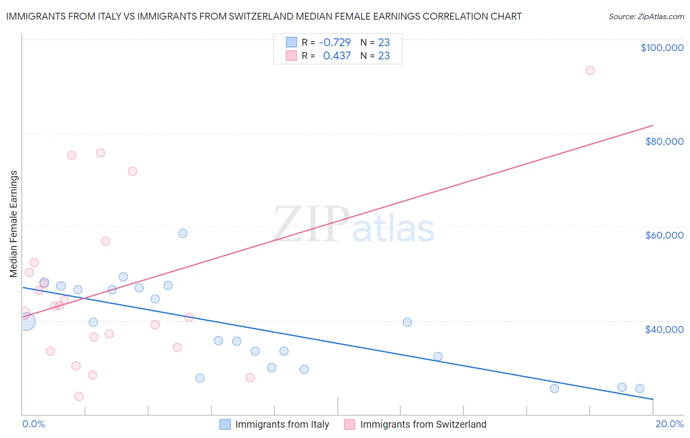 Immigrants from Italy vs Immigrants from Switzerland Median Female Earnings