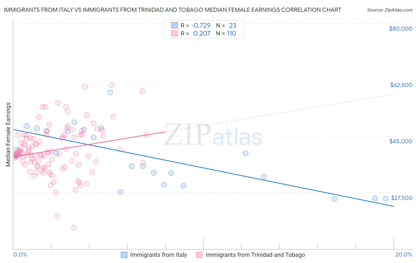 Immigrants from Italy vs Immigrants from Trinidad and Tobago Median Female Earnings