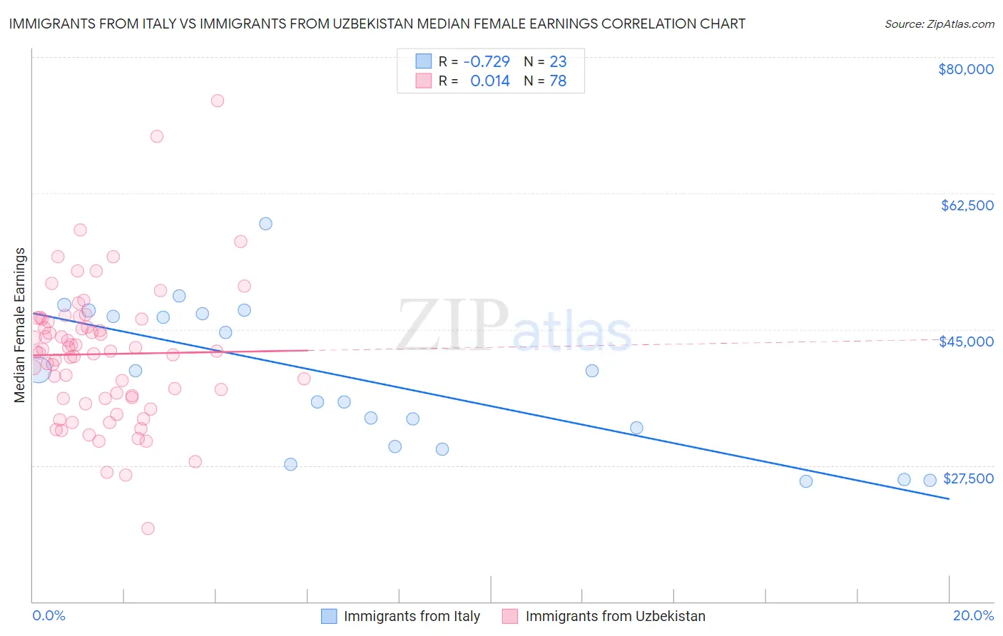 Immigrants from Italy vs Immigrants from Uzbekistan Median Female Earnings